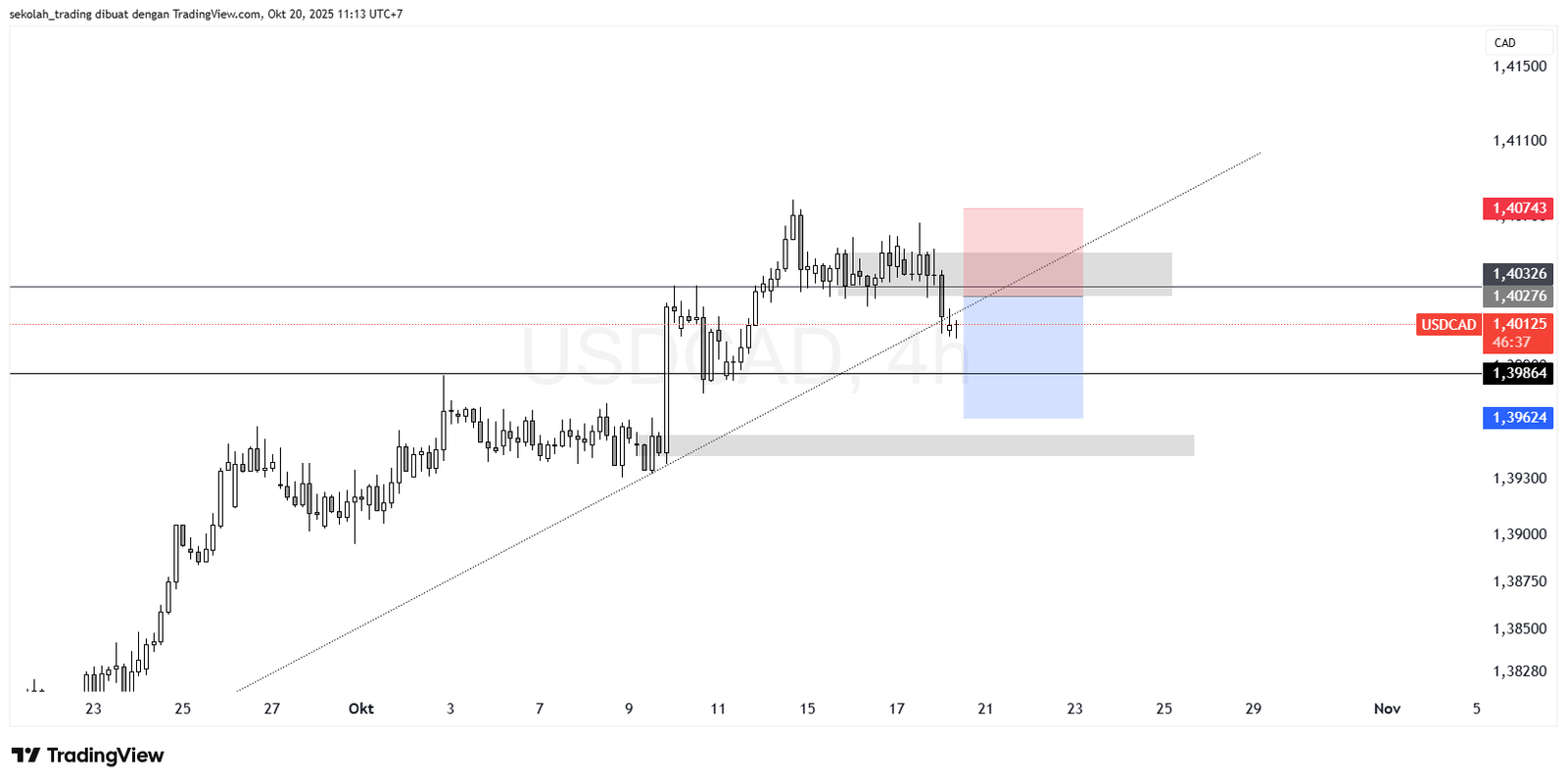 Analisa Sekolah Trading