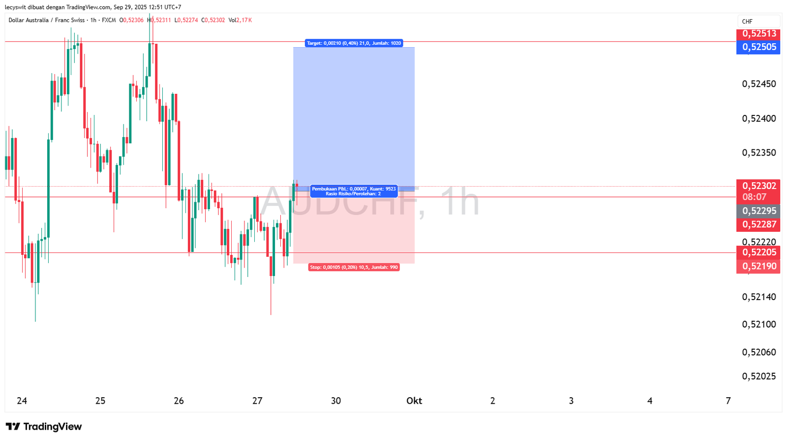 Analisa Sekolah Trading