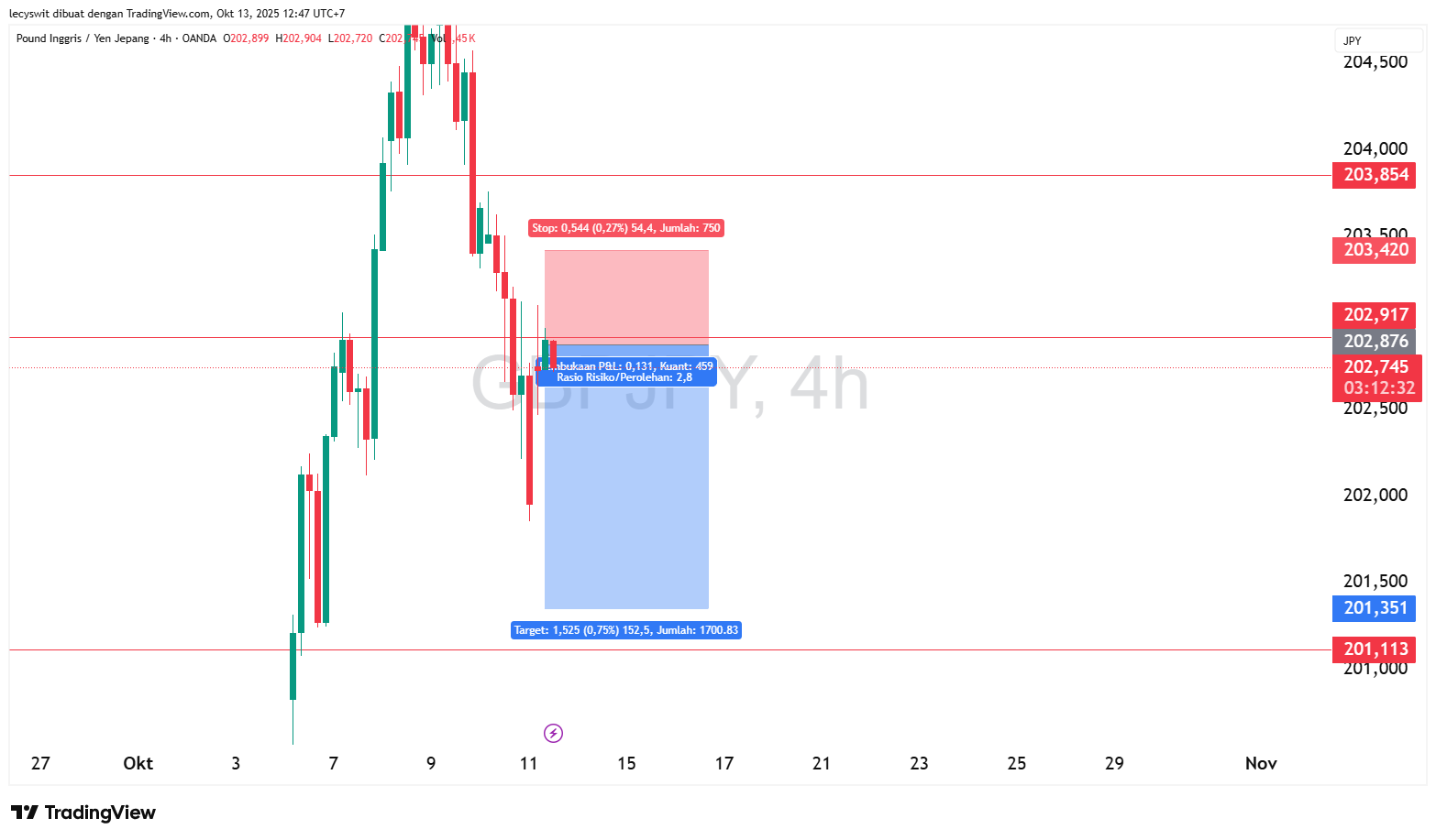 Analisa Sekolah Trading