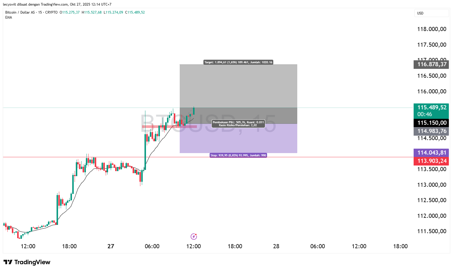 Analisa Sekolah Trading