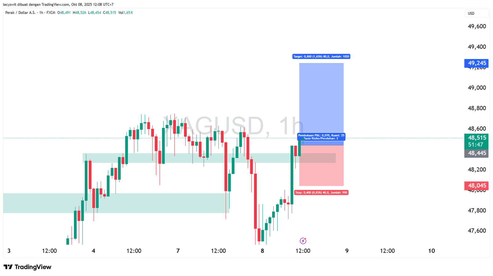 Analisa Sekolah Trading