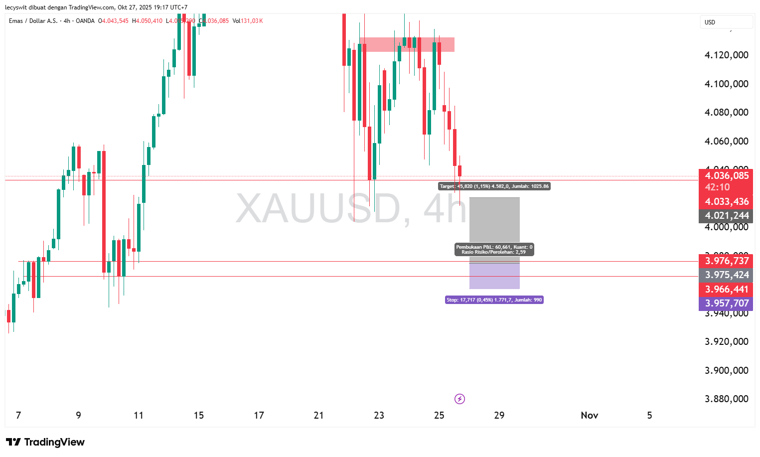 Analisa Sekolah Trading